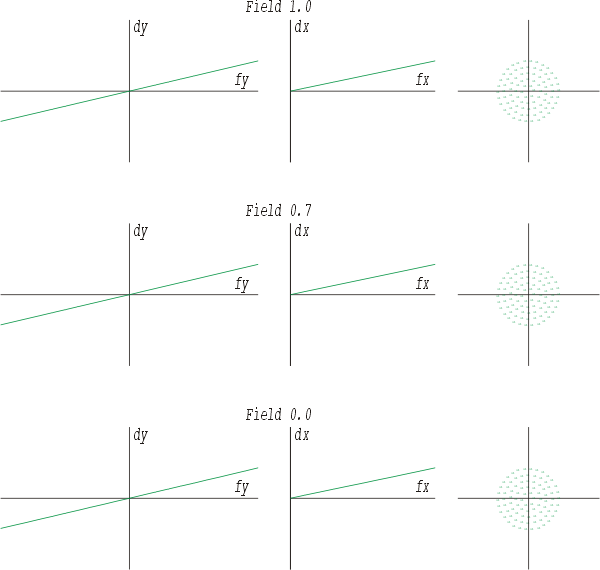 negative Defokussierung