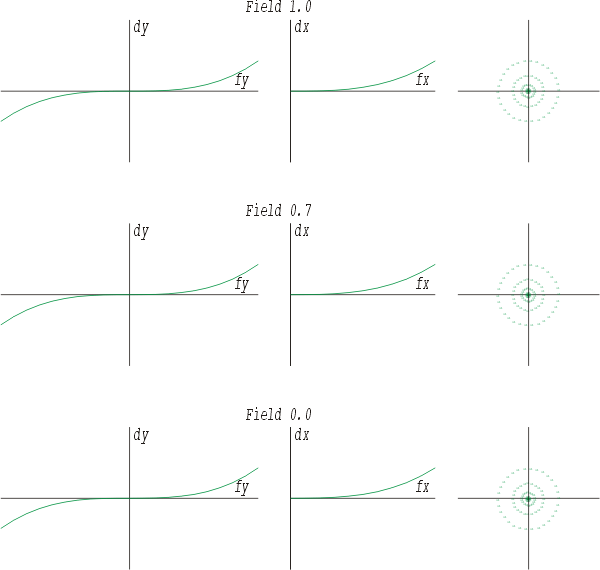 positive sph&auml;rische Aberration