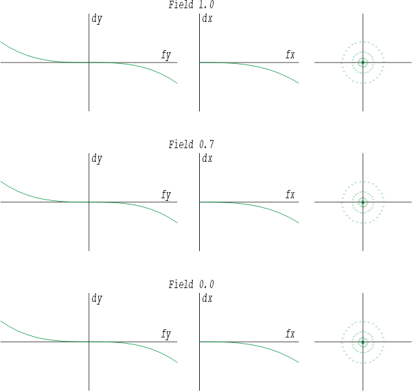 negative sph&auml;rische Aberration