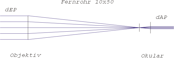 Fernrohrvergr&ouml;&szlig;erung &uuml;ber Pupillengr&ouml;&szlig;e