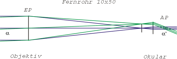 Fernrohrvergr&ouml;&szlig;erung &uuml;ber Winkel