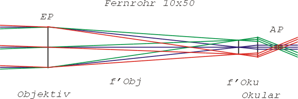 Fernrohrvergr&ouml;&szlig;erung &uuml;ber Brennweiten
