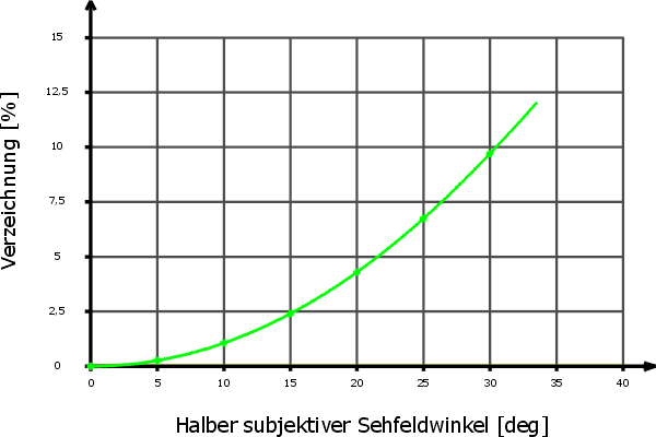 Verlauf der relativen Verzeichnung beim DF 8x30 Deltrintem