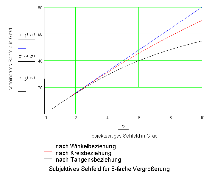 Subjektives Sehfeld bei 8-facher Vergrerung