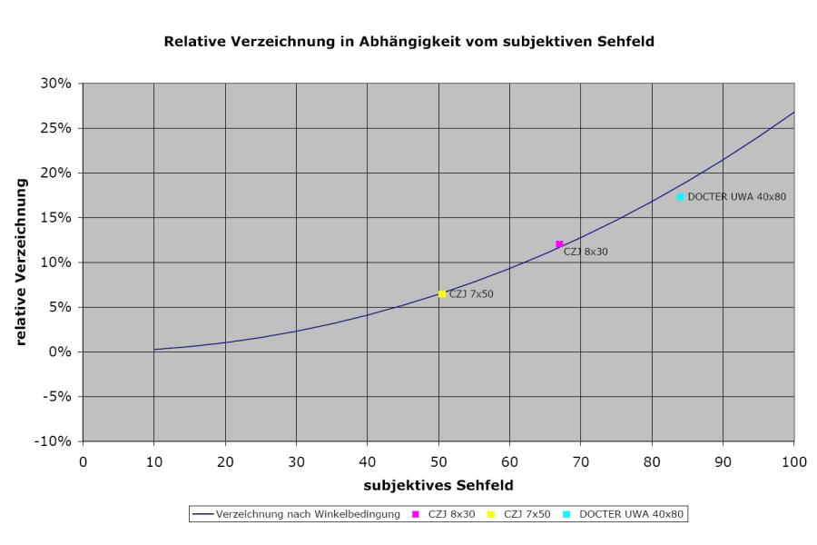 Die relative Verzeichnung als Funktion des subjektiven Sehfeldes
